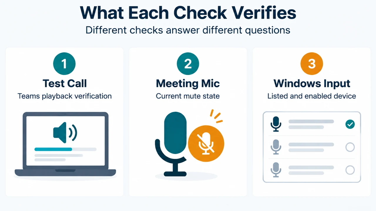 Comparison of Teams test call, meeting mute controls, and Windows sound input settings