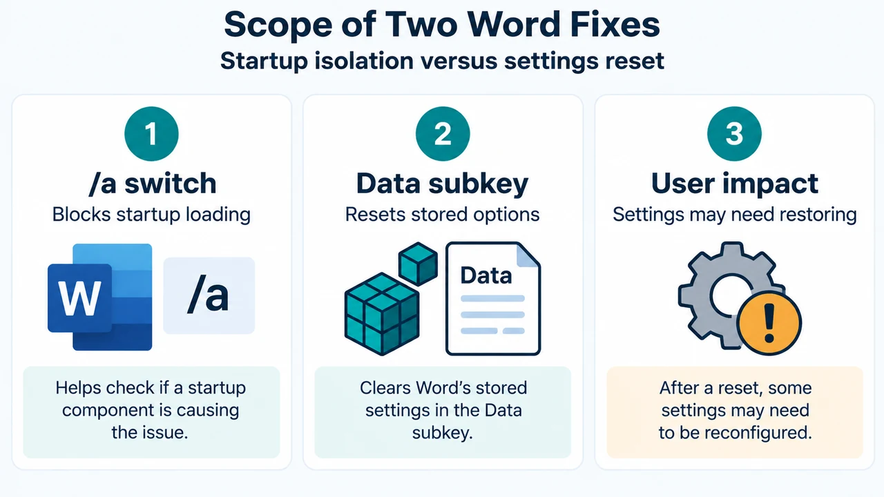 Comparison of Word /a switch and Word Data registry reset