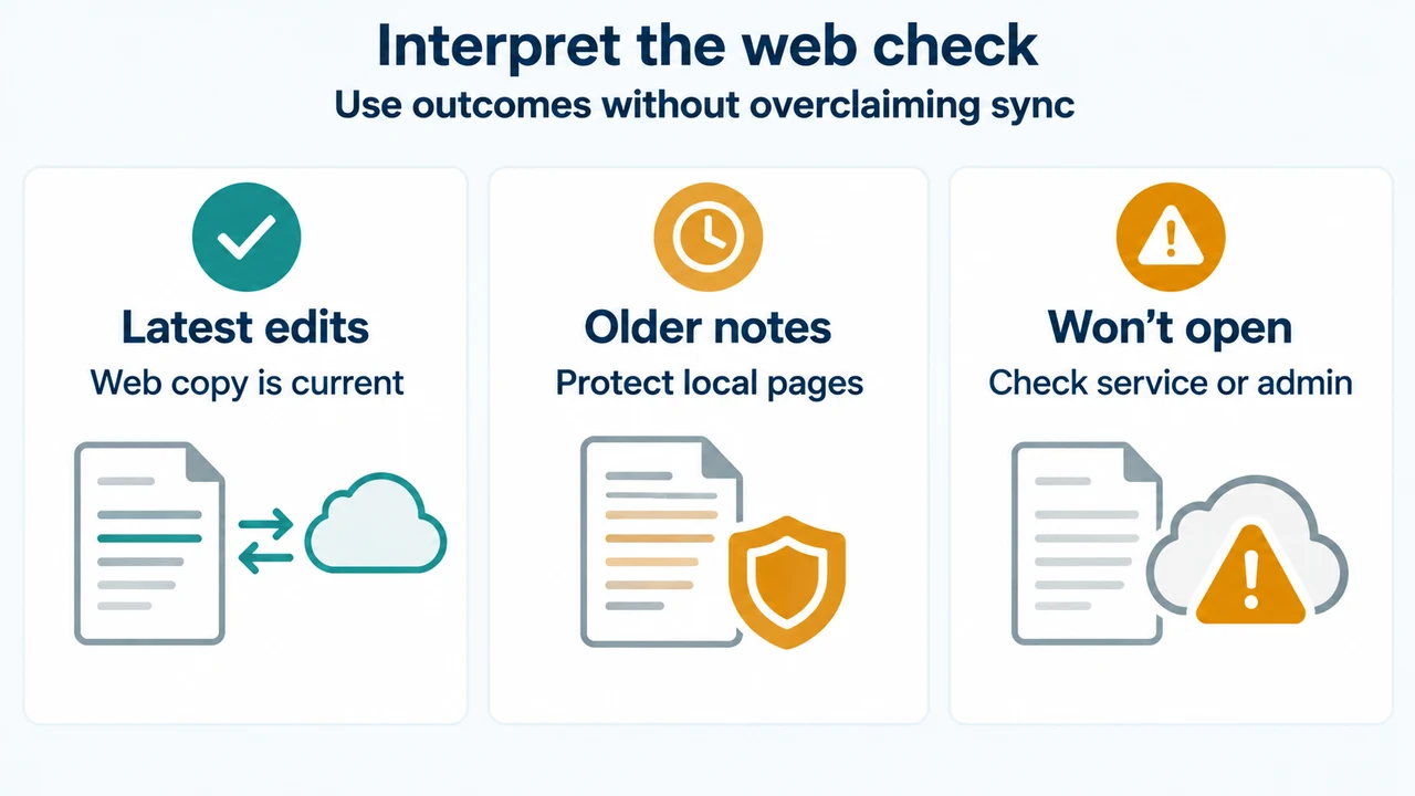 Comparison of OneNote web-check outcomes and safe interpretation