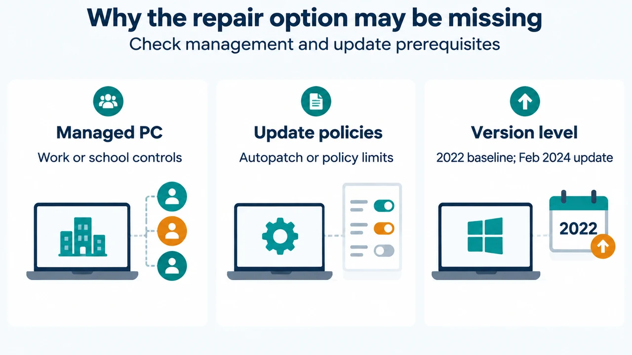 Documented conditions that can hide Windows Update repair
