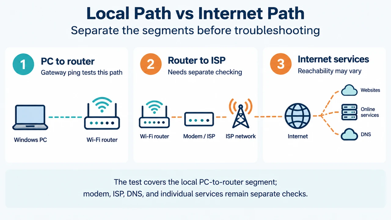 Comparison of local Wi-Fi router reachability and wider internet path
