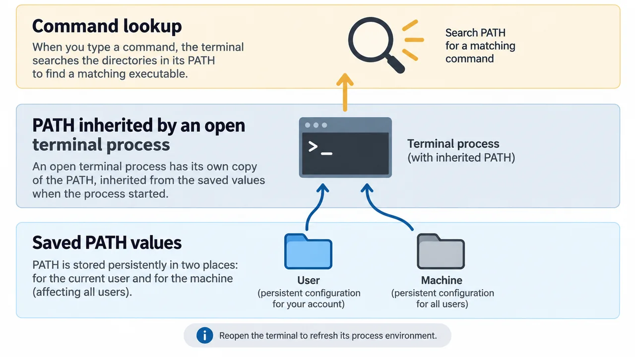 Conceptual diagram distinguishing saved User and Machine PATH values from the PATH inherited by an open terminal.